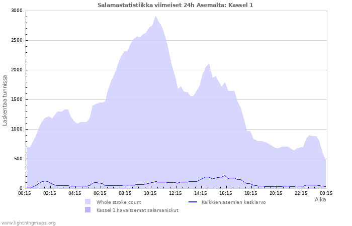 Graafit: Salamastatistiikka