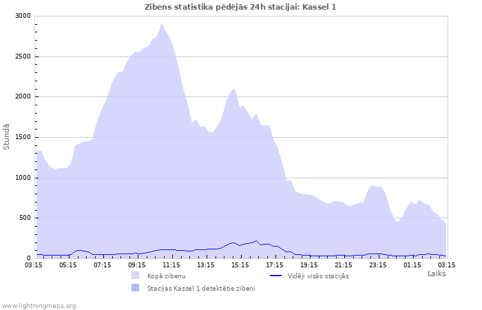 Grafiki: Zibens statistika