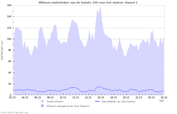 Grafieken: Bliksem statistieken