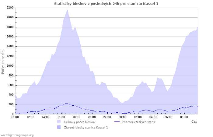 Grafy: Štatistiky bleskov