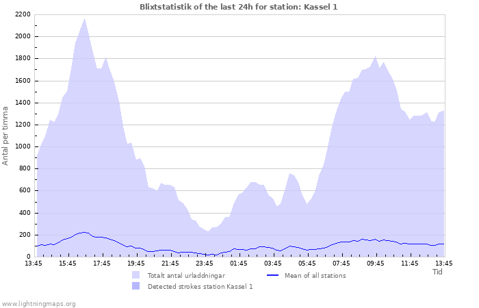 Grafer: Blixtstatistik