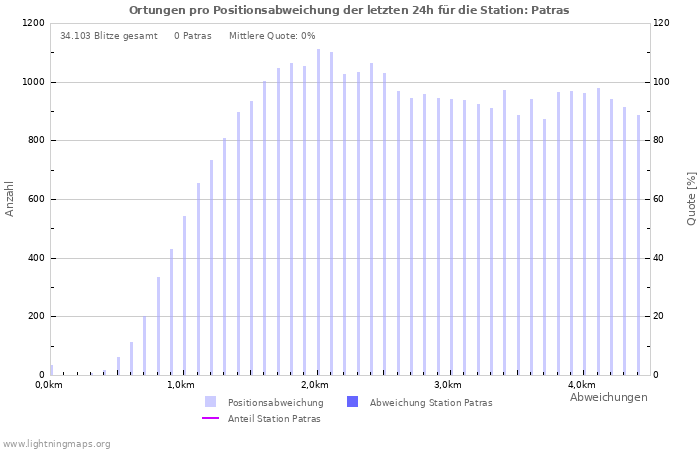 Diagramme: Ortungen pro Positionsabweichung