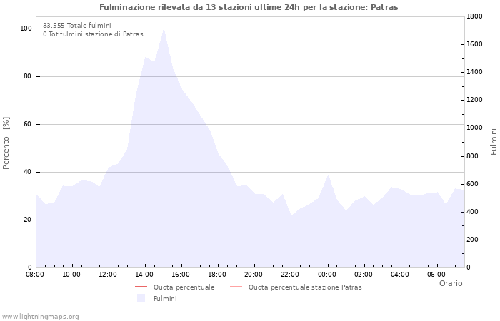 Grafico