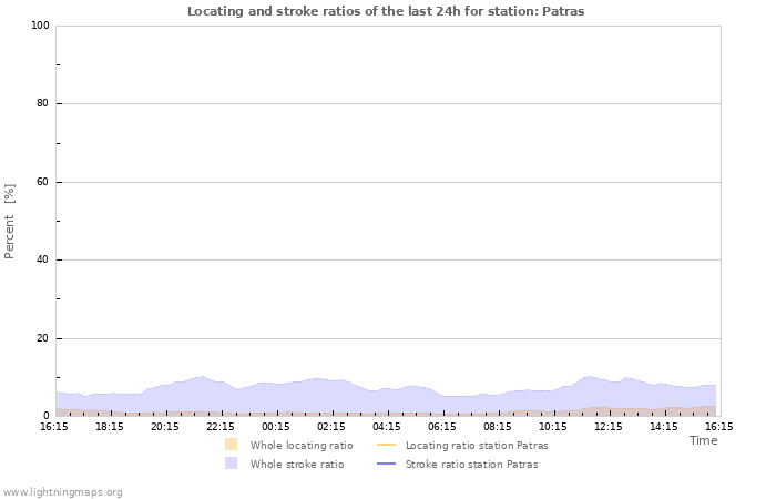 Grafikonok: Locating and stroke ratios