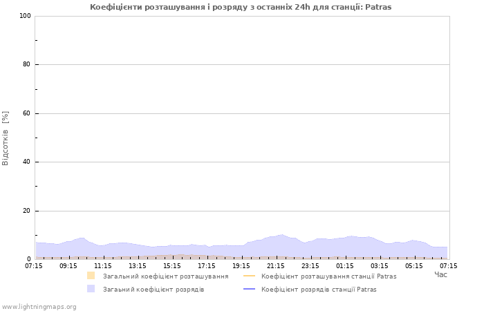 Графіки: Коефіцієнти розташування і розряду