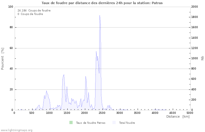 Graphes: Taux de foudre par distance