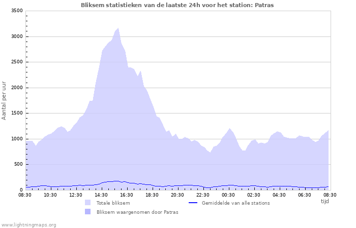 Grafieken: Bliksem statistieken