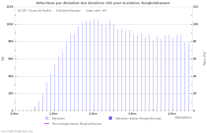 Graphes: Détections par déviation