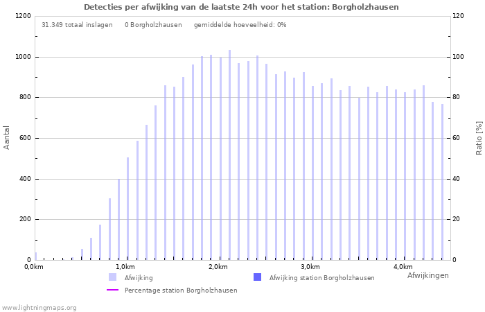 Grafieken: Detecties per afwijking