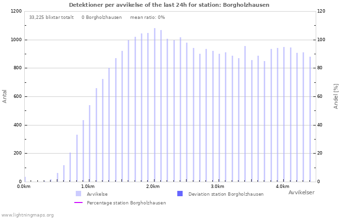 Grafer: Detektioner per avvikelse