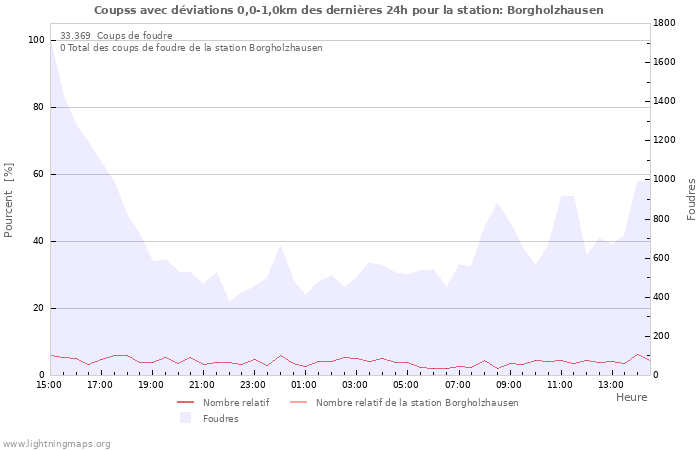 Graphes