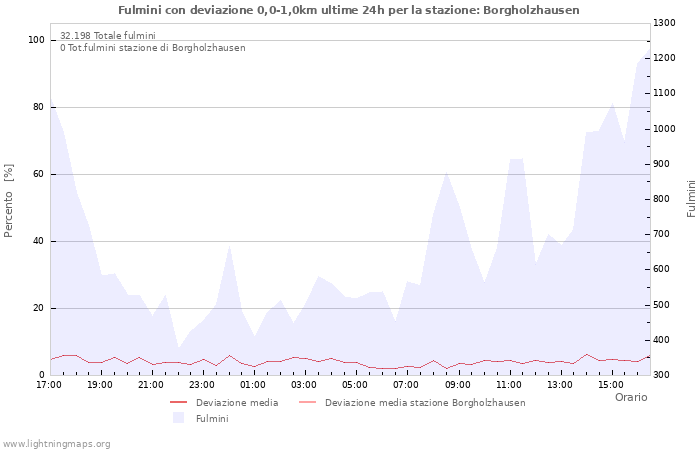 Grafico