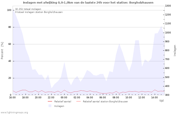 Grafieken