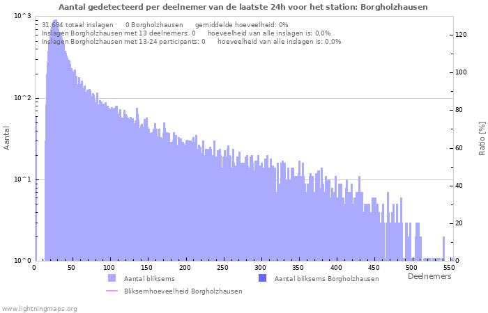 Grafieken: Aantal gedetecteerd per deelnemer