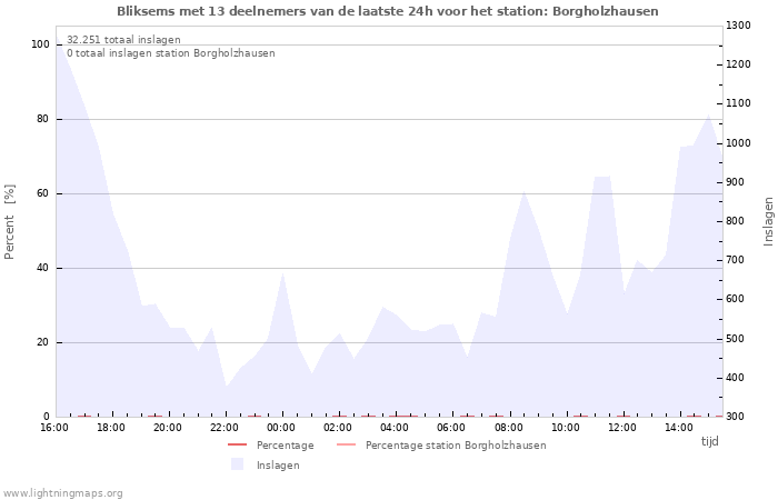 Grafieken