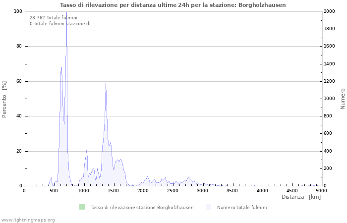 Grafico: Tasso di rilevazione per distanza