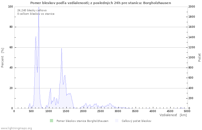 Grafy: Pomer bleskov podľa vzdialenosti;