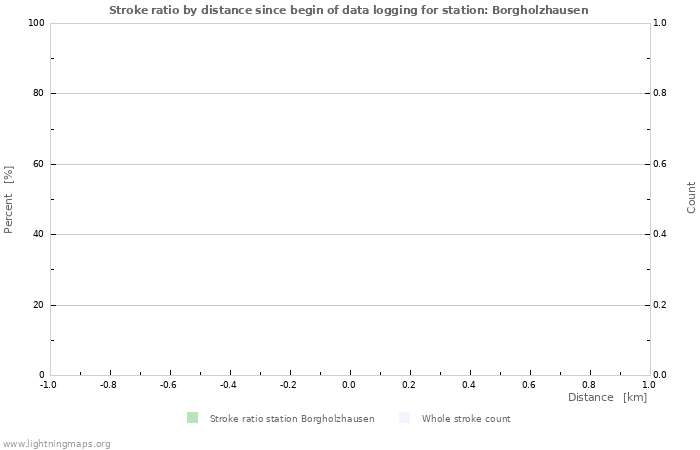 Graphs