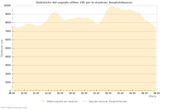 Grafico: Statistiche del segnale