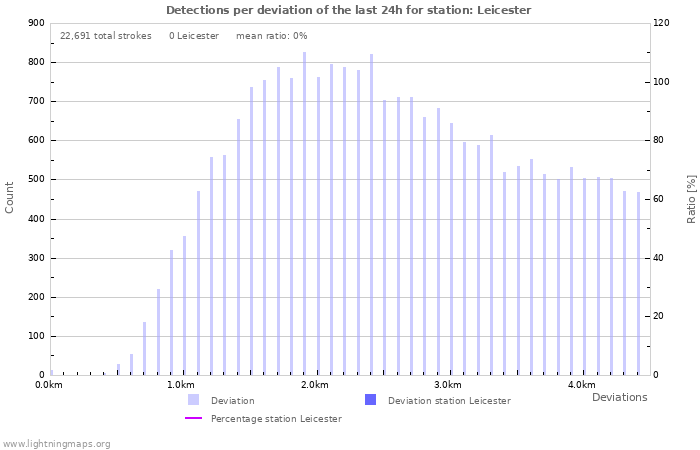 Graphs: Detections per deviation