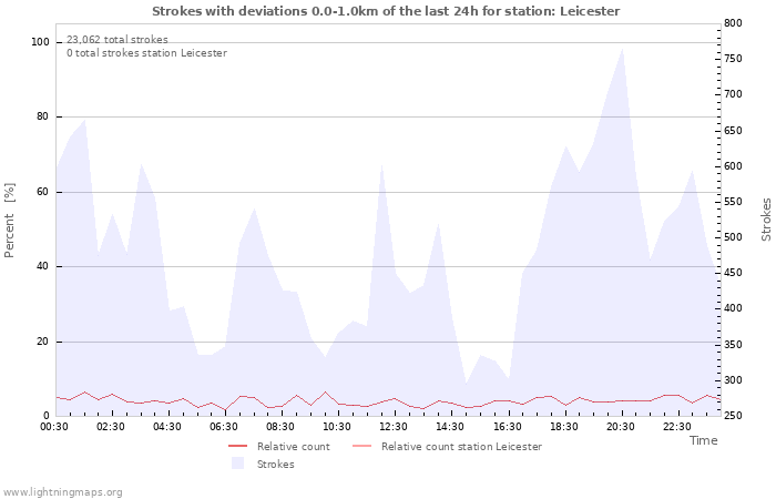 Graphs