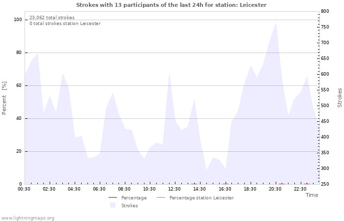 Graphs