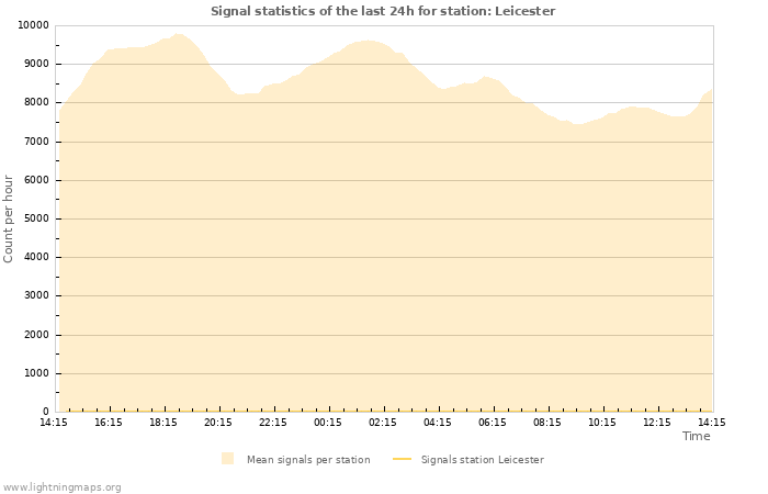 Grafikonok: Signal statistics