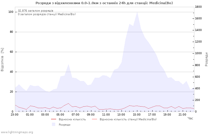 Графіки