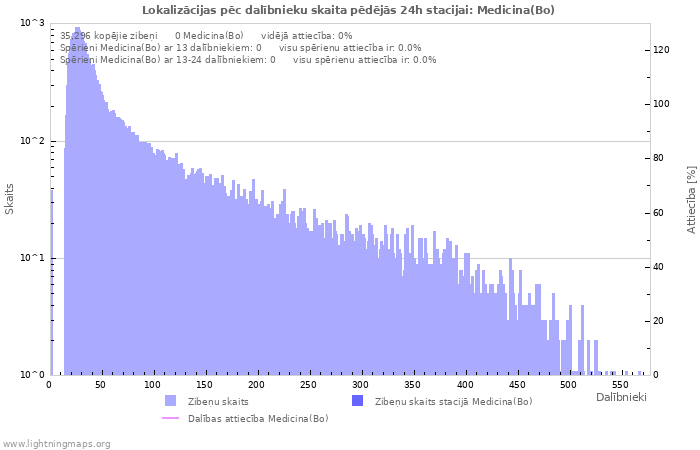 Grafiki: Lokalizācijas pēc dalībnieku skaita