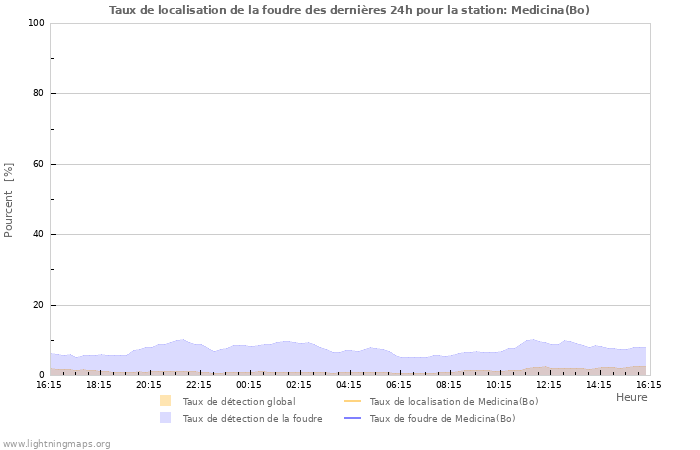 Graphes: Taux de localisation de la foudre