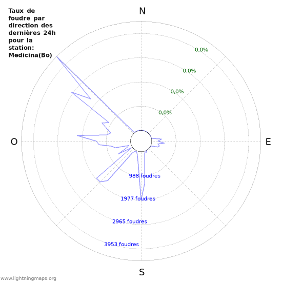 Graphes: Taux de foudre par direction