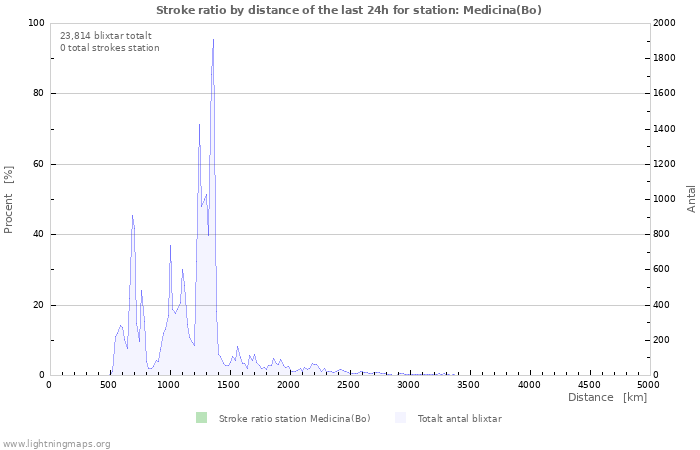 Grafer: Stroke ratio by distance