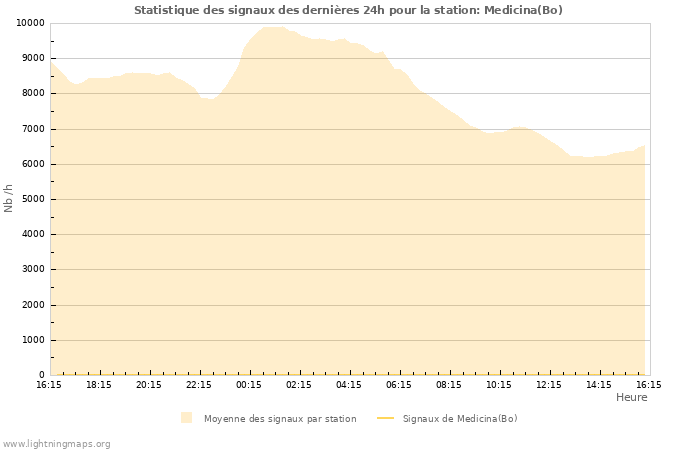 Graphes: Statistique des signaux