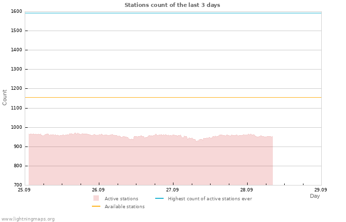 Graphs: Stations count