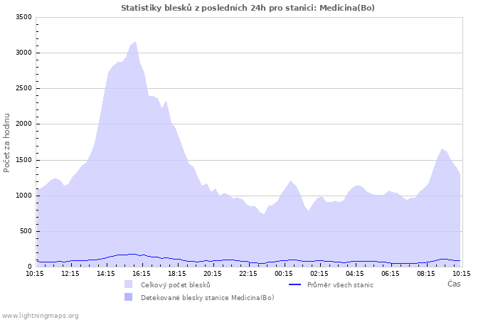 Grafy: Statistiky blesků