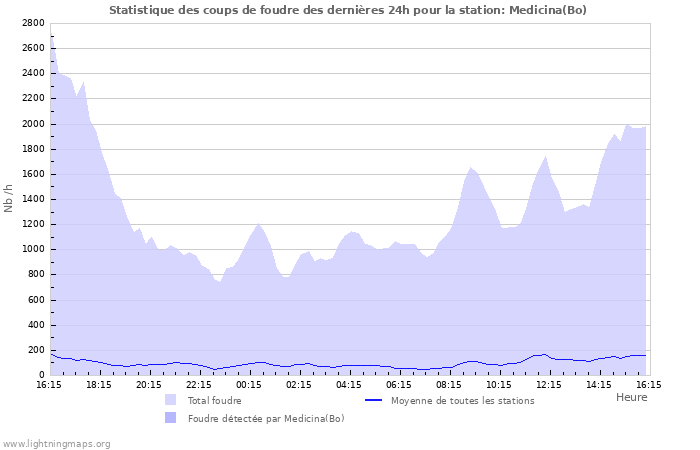 Graphes: Statistique des coups de foudre