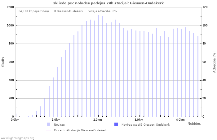 Grafiki: Izkliede pēc nobīdes