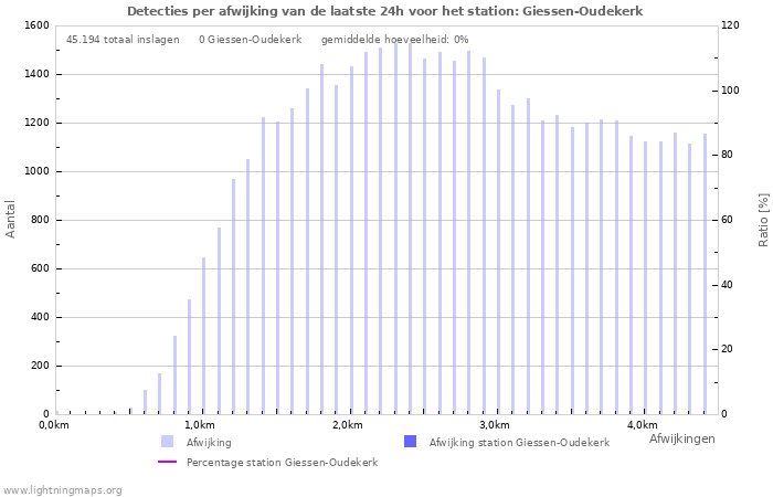 Grafieken: Detecties per afwijking