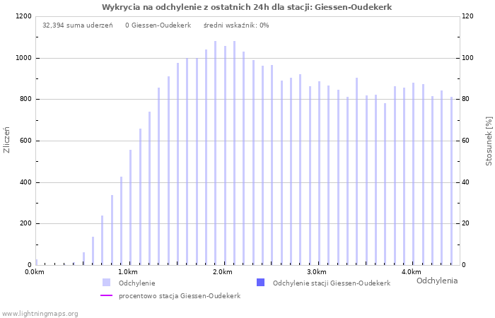 Wykresy: Wykrycia na odchylenie