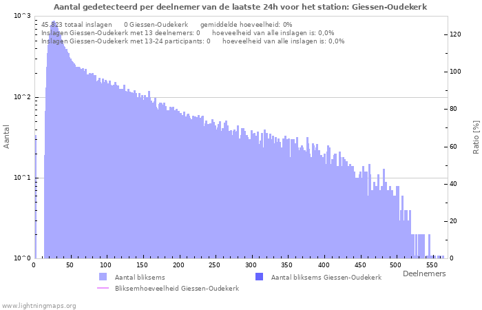 Grafieken: Aantal gedetecteerd per deelnemer