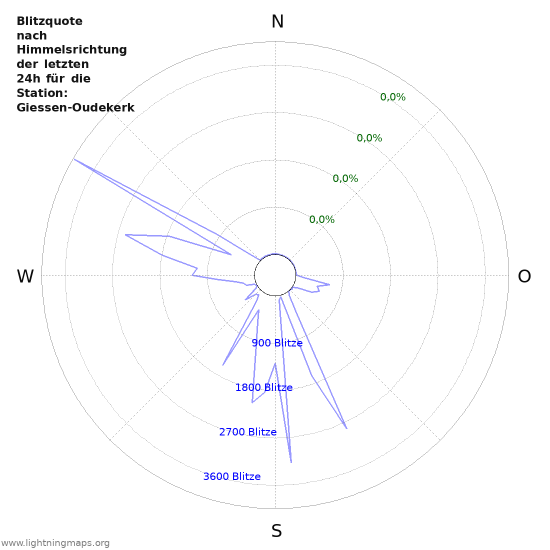 Diagramme: Blitzquote nach Himmelsrichtung