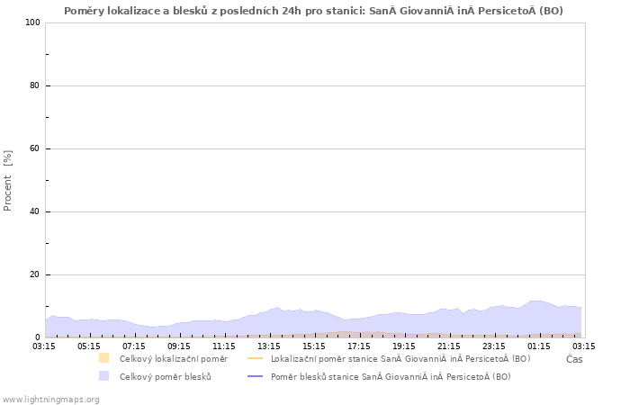 Grafy: Poměry lokalizace a blesků