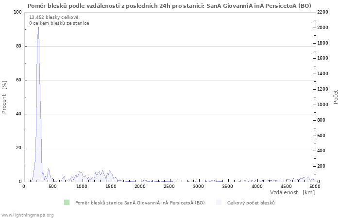 Grafy: Poměr blesků podle vzdálenosti