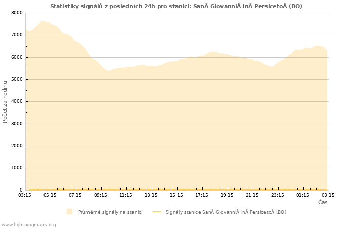 Grafy: Statistiky signálů