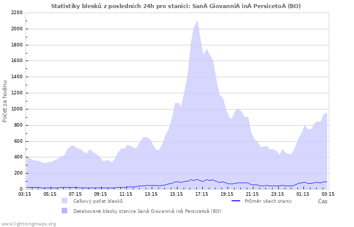 Grafy: Statistiky blesků