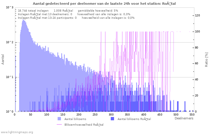 Grafieken: Aantal gedetecteerd per deelnemer