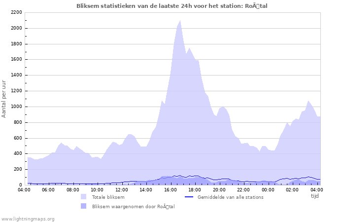 Grafieken: Bliksem statistieken