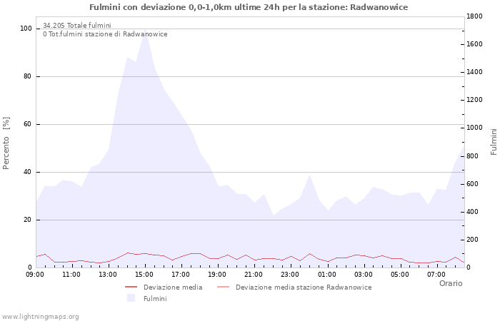 Grafico