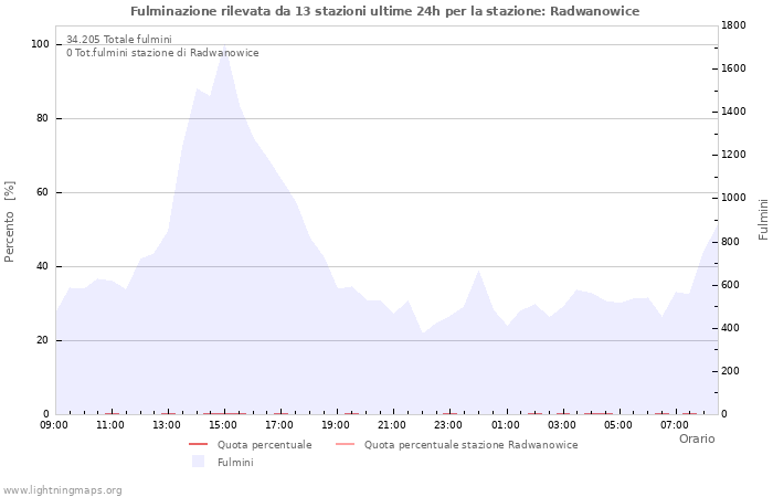 Grafico