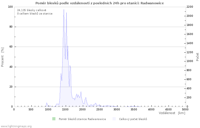 Grafy: Poměr blesků podle vzdálenosti